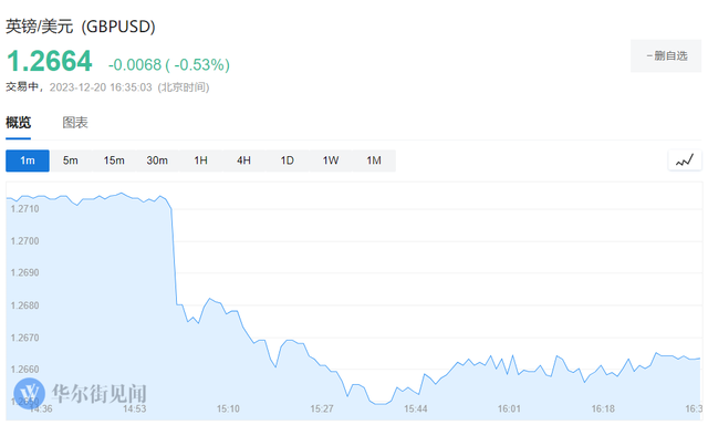 >英国通胀大降温！11月CPI超预期放缓至两年低点 英镑应声下挫