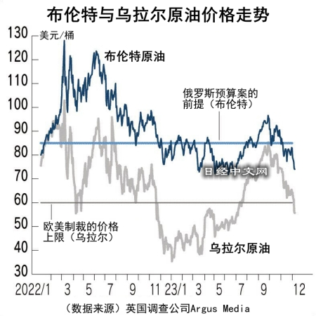 外媒：俄罗斯2023年石油收入降2成