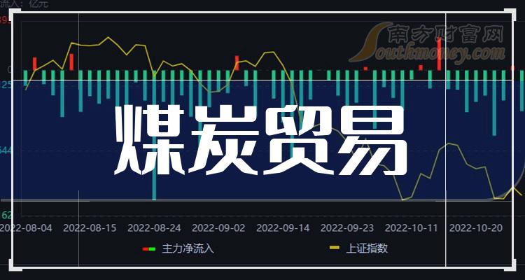 2023年煤炭贸易概念利好哪些上市公司，名单在这！（12月20日）