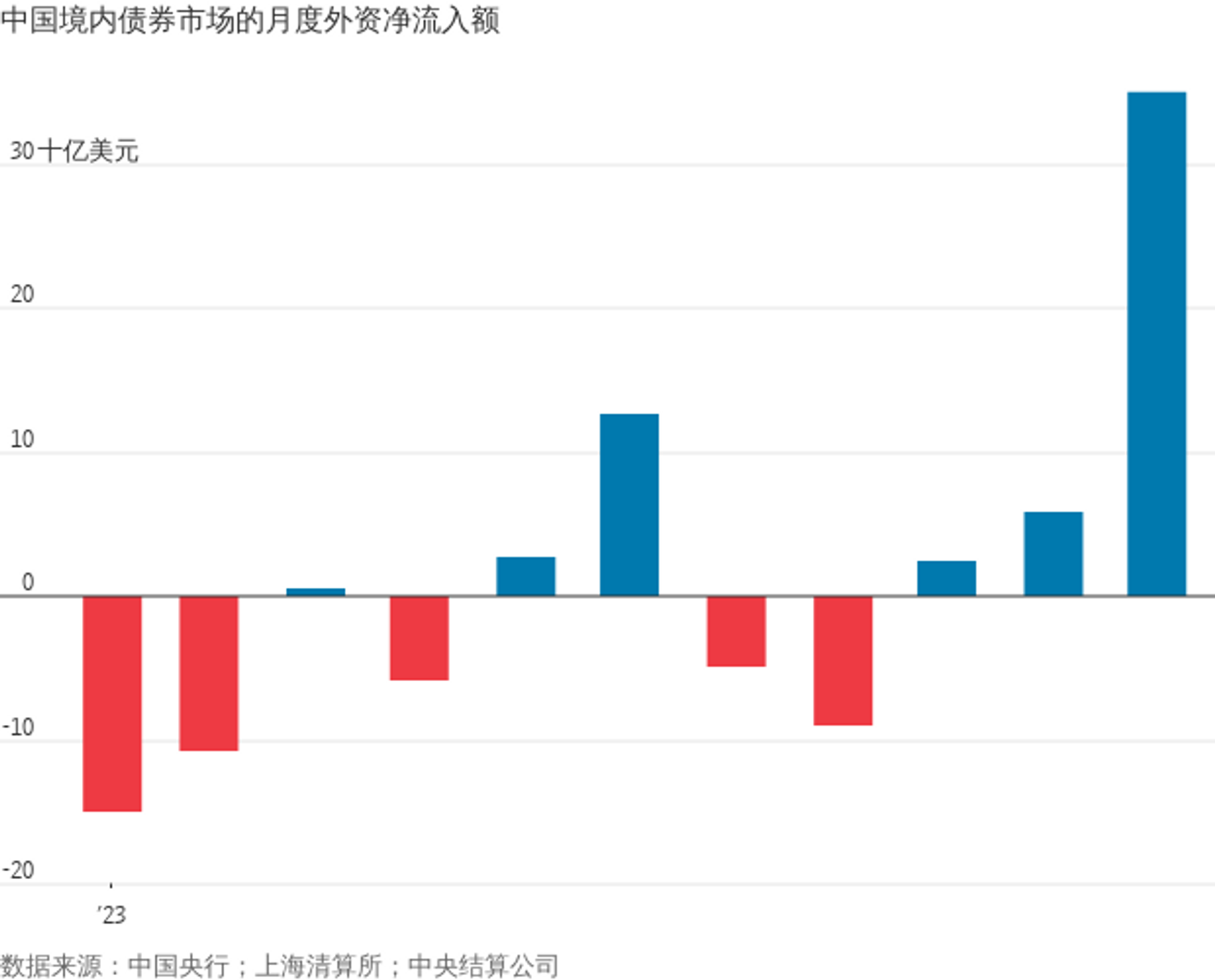 >创纪录！外资突然大举买入中国境内债券，什么信号？