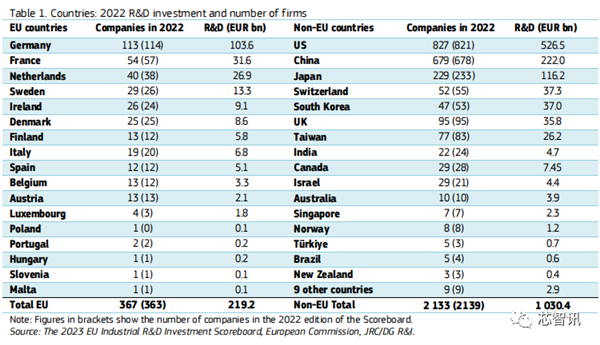 全球企业研发投入Top50：华为进入前五！