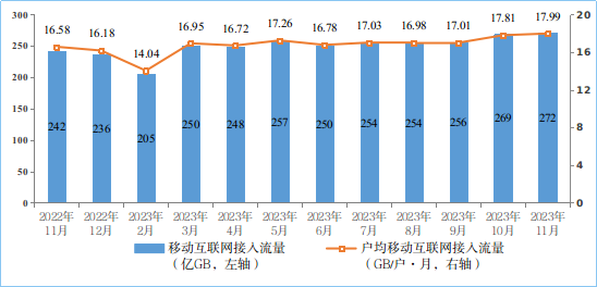 工信部：截至11月末，中国5G基站总数达328.2万个占比28.5%