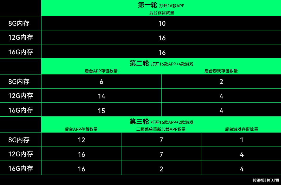 都快要4202年了，8G运行内存的手机还够用吗？