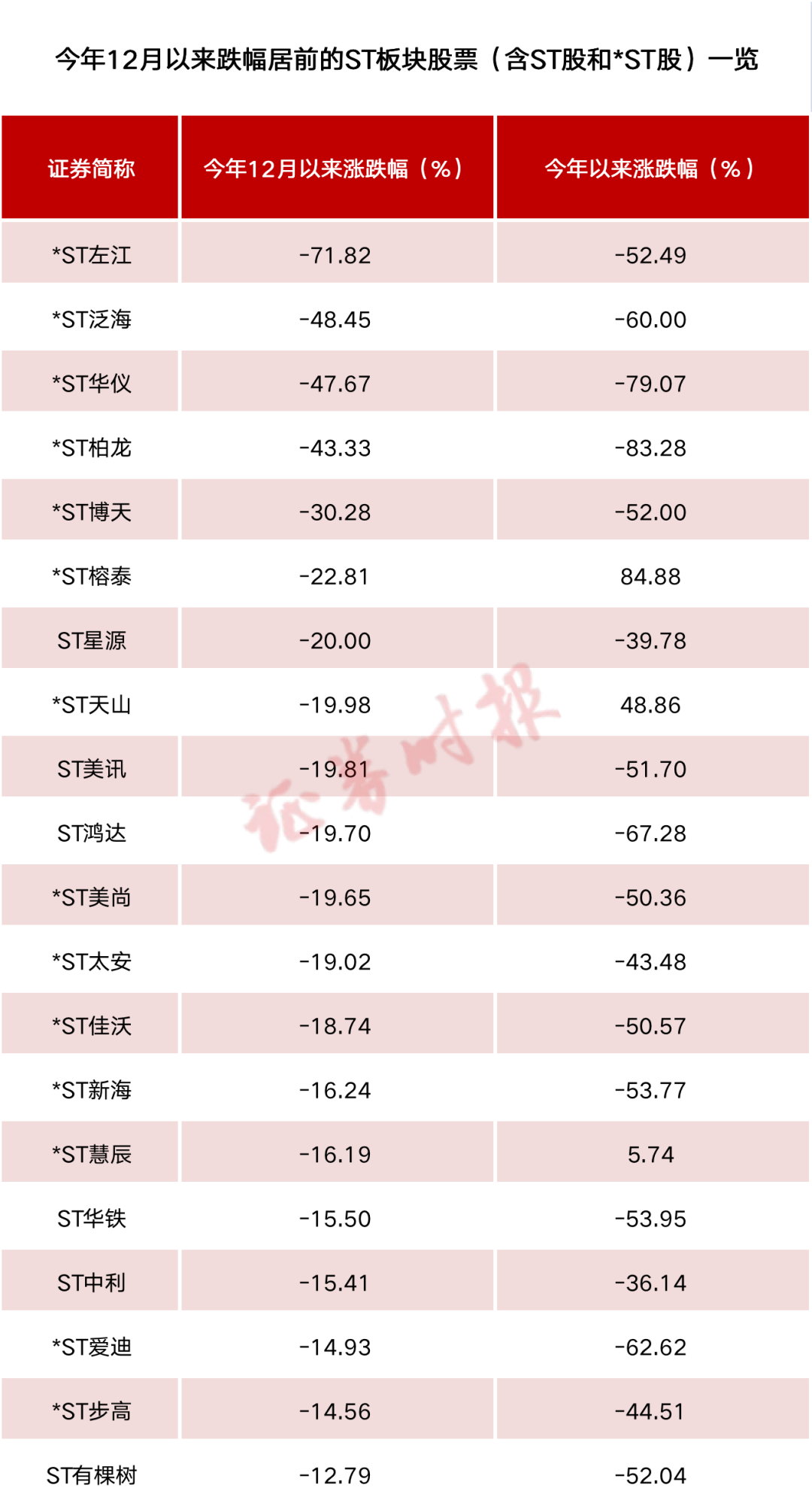 >退市风险高悬！ST板块年终迎“大考”，多股年内跌超50%