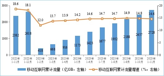 工信部：截至11月末，中国5G基站总数达328.2万个占比28.5%