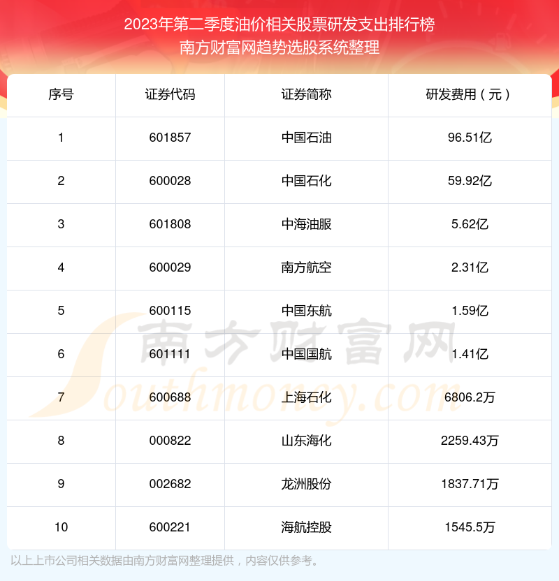 油价相关股票前10强：2023年第二季度研发支出排行榜