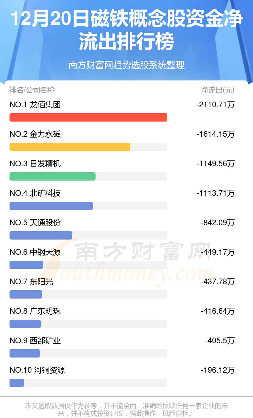 磁铁概念股-12月20日资金流向排行榜