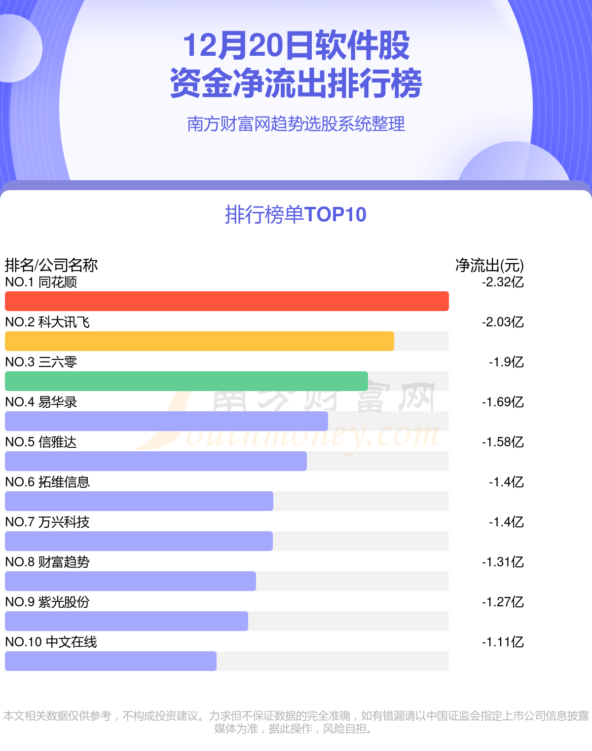 【资金流向】12月20日软件股资金流向查询