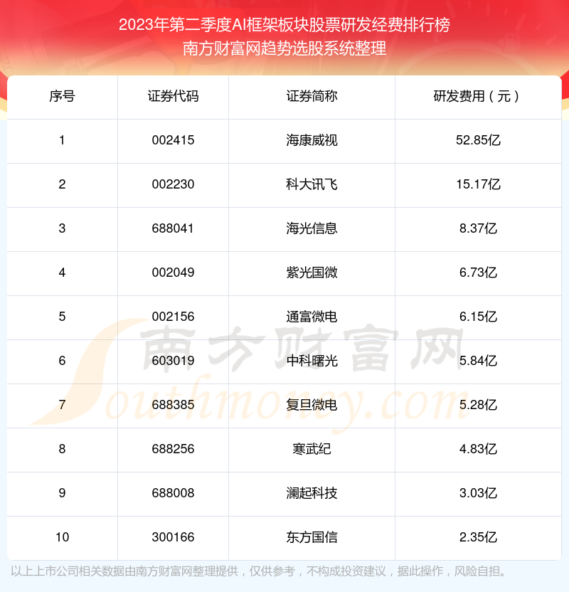 >AI框架板块股票|2023年第二季度研发经费十大排名