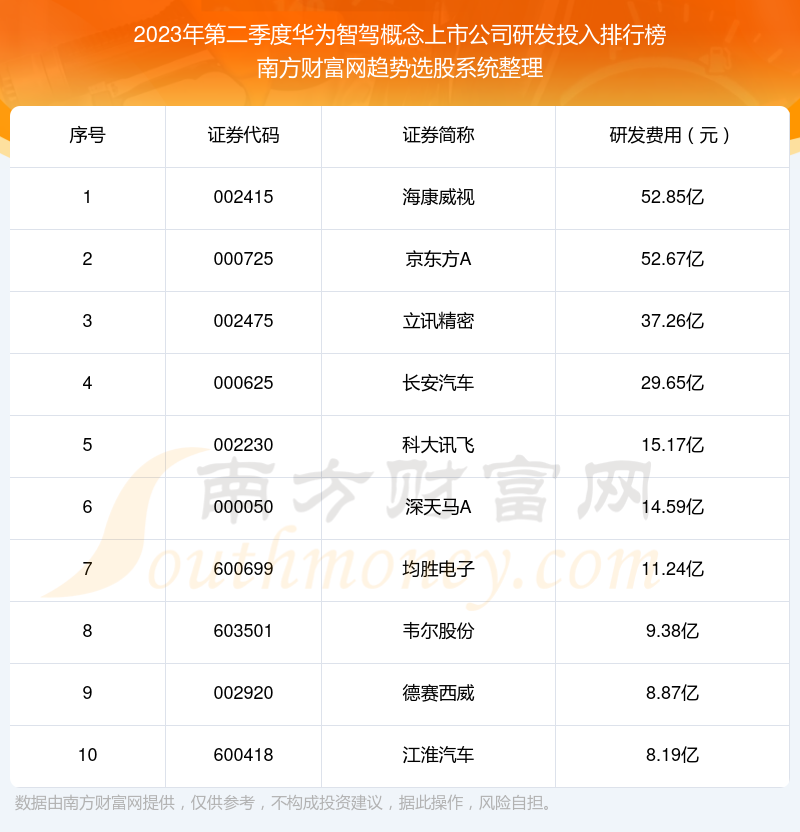 >华为智驾概念上市公司研发投入榜单（2023年第二季度前十名单）