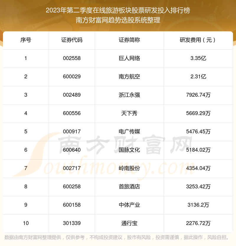 >在线旅游板块股票研发投入排名前十（2023年第二季度）