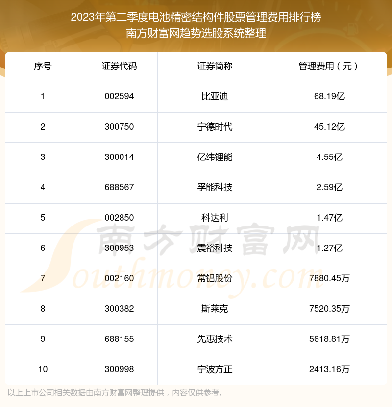 >电池精密结构件股票十大排行榜：2023年第二季度管理费用前10榜单