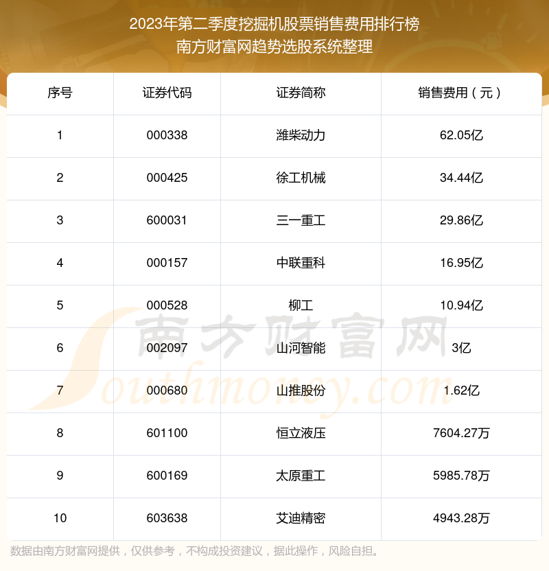 2023年第二季度：挖掘机股票销售费用前十榜单