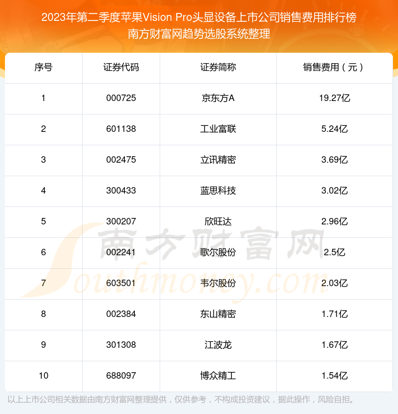 >2023年第二季度：苹果Vision Pro头显设备上市公司销售费用排行榜来啦！