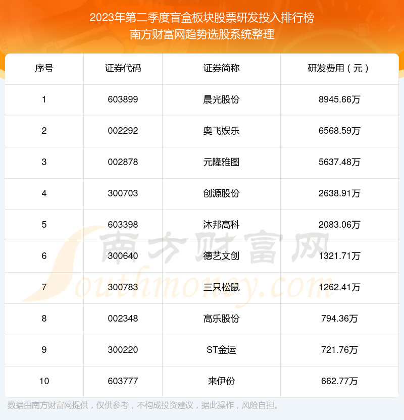 >盲盒板块股票研发投入排行榜前10一览（2023年第二季度）