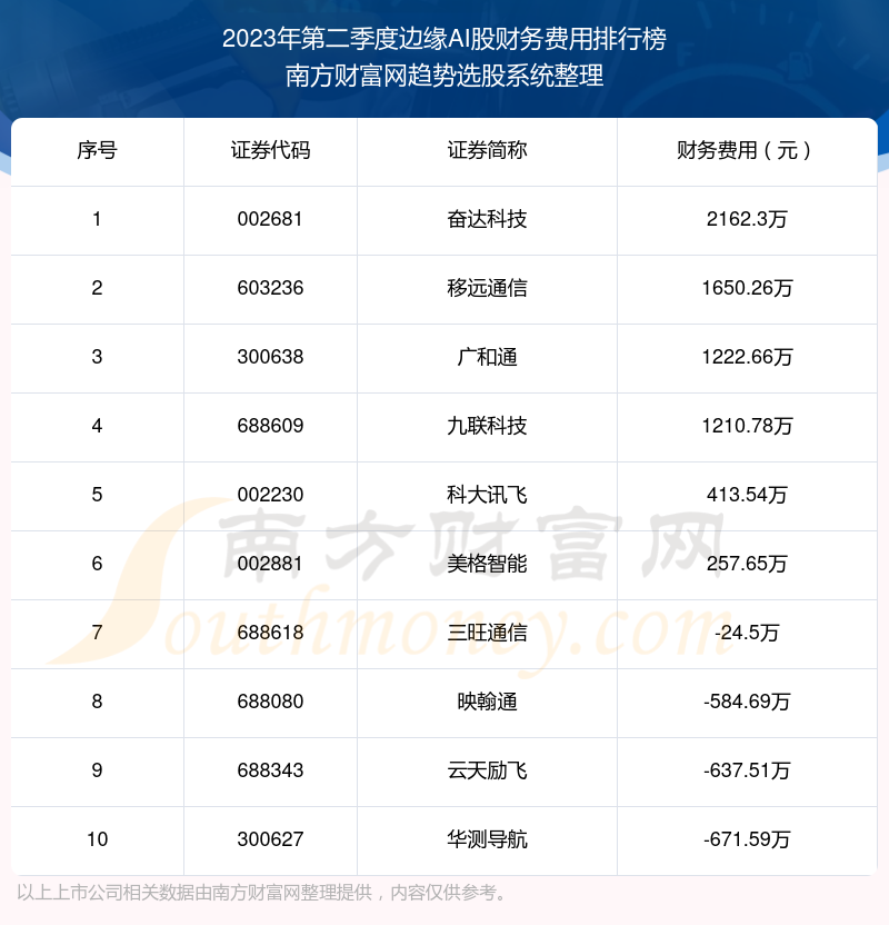 >边缘AI股|2023年第二季度财务费用前十榜单