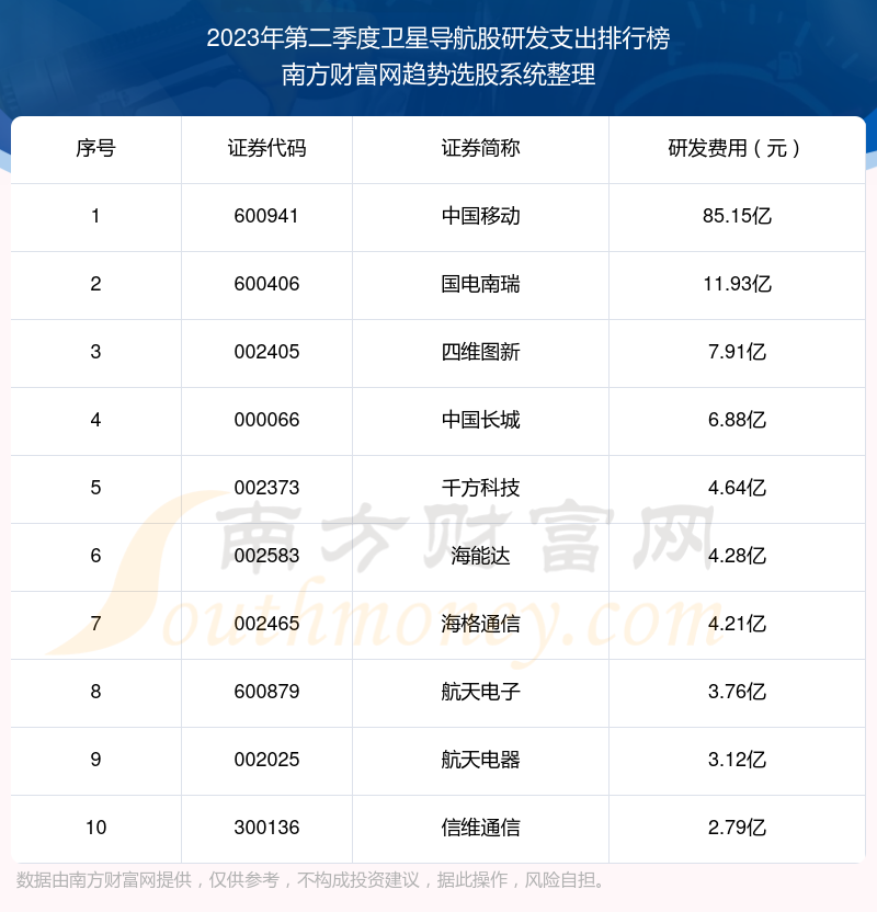 >2023年第二季度：卫星导航股研发支出十大排名