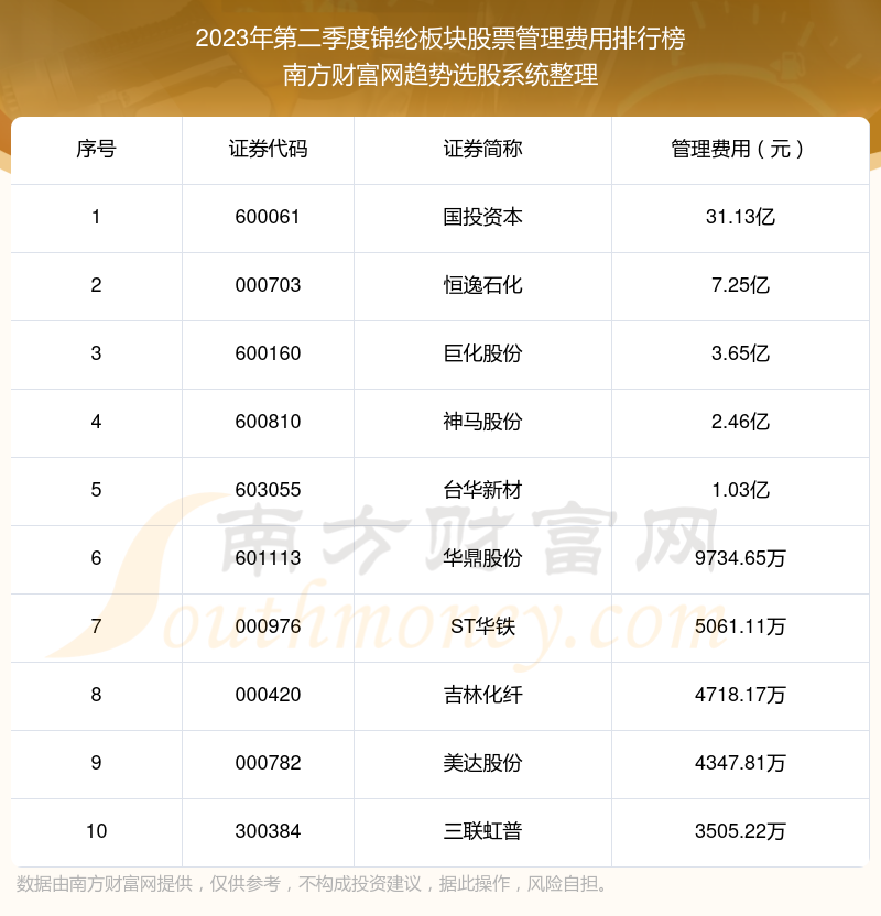 >锦纶板块股票管理费用10大排名（2023年第二季度）