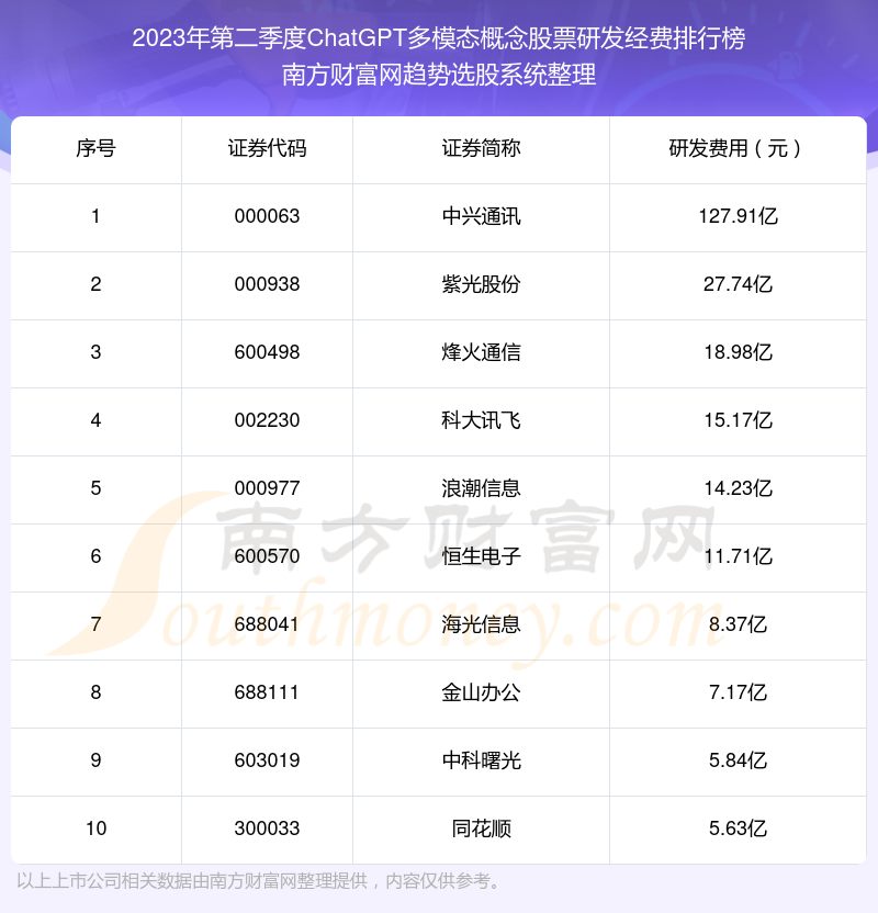 ChatGPT多模态概念股票十大排行榜：2023年第二季度研发经费前10榜单