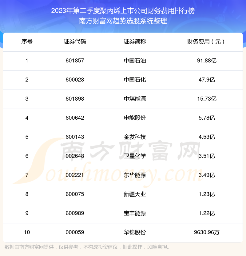 聚丙烯上市公司十大排行榜：2023年第二季度财务费用前10榜单