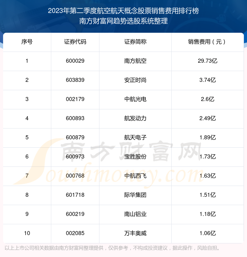 >航空航天概念股票销售费用榜单（2023年第二季度前十名单）