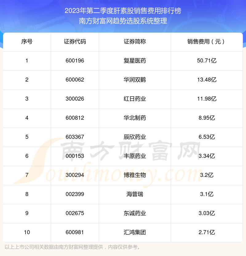 肝素股前10强：2023年第二季度销售费用排名