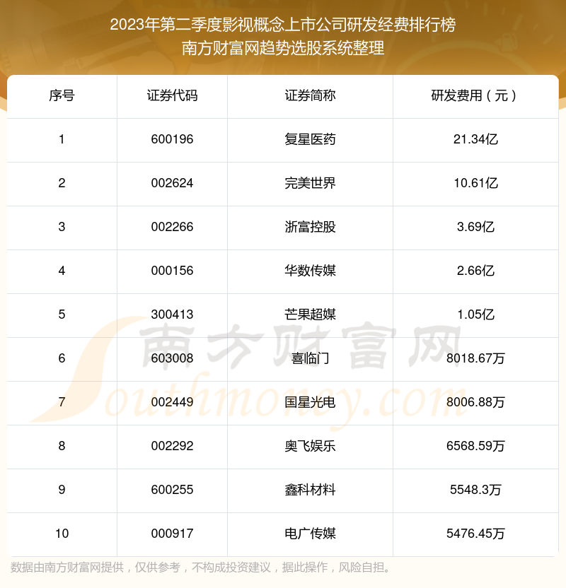 >影视概念概念上市公司前10强：2023年第二季度研发经费排行榜