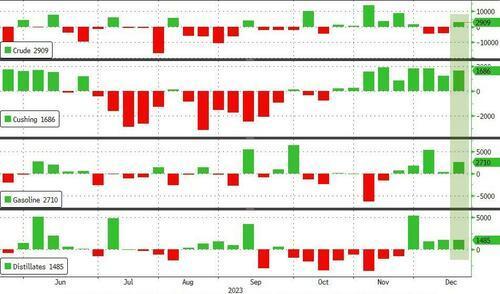 OPEC+扩大减产，美国猛增产：EIA原油产量创新高，库存高于预期