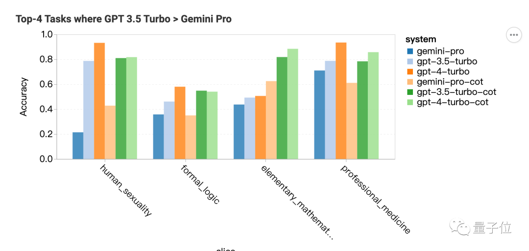 谷歌Gemini Pro实测不如GPT-3.5，CMU深入对比研究：保证公平透明可重复