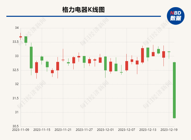 >格力大动作，市值却一天跌掉132亿！董明珠非常看好，股民们不买账？