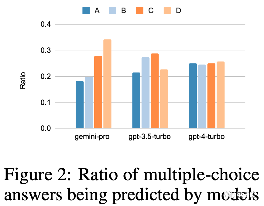 谷歌Gemini Pro实测不如GPT-3.5，CMU深入对比研究：保证公平透明可重复