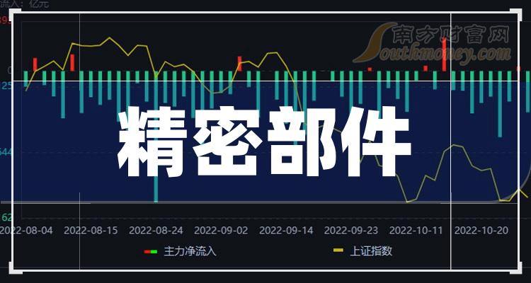 共二只，精密部件上市公司龙头（2023/12/20）