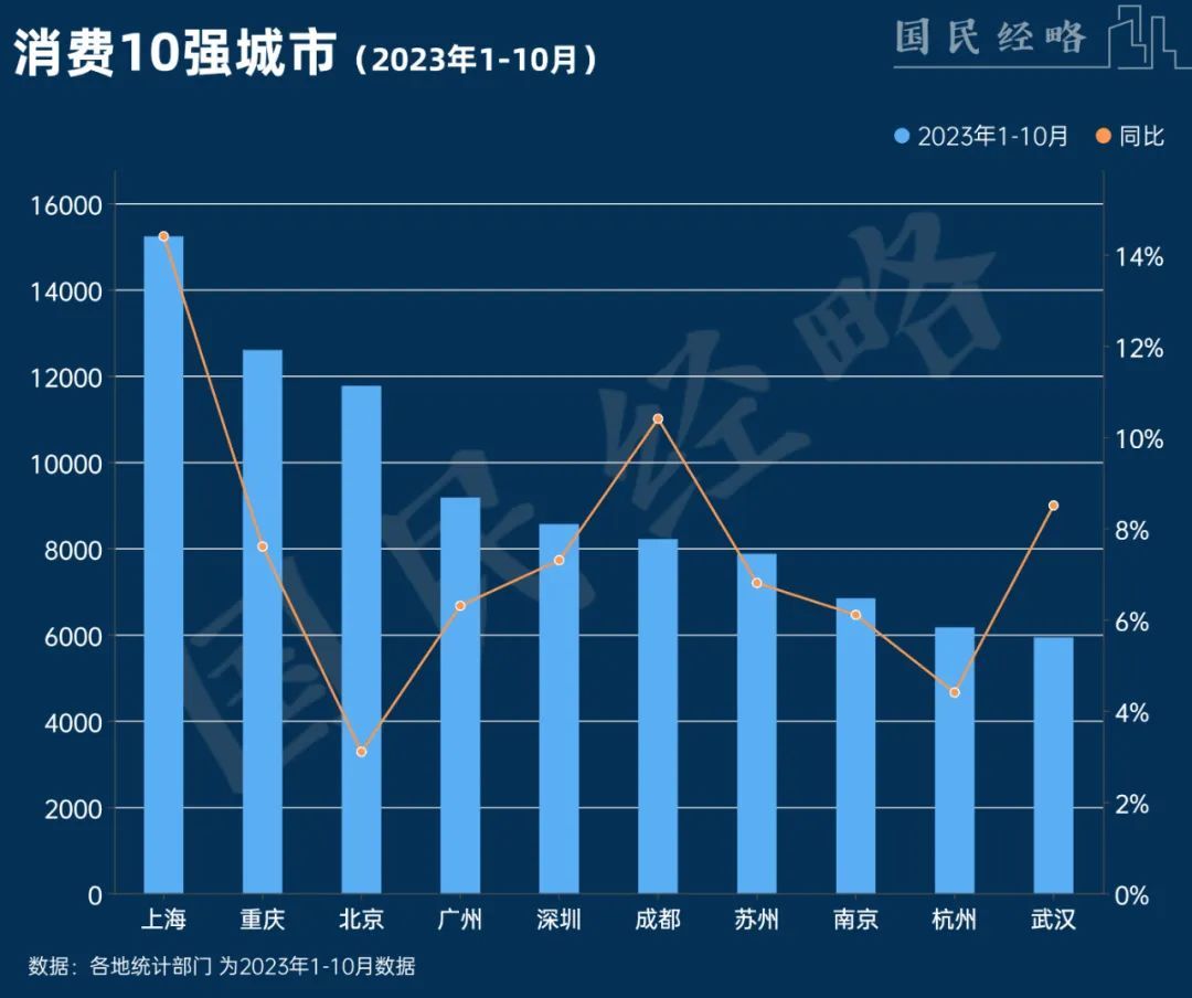 “本地零售”崛起！谁是下一个万亿消费城市？