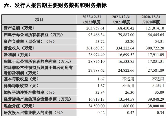 6亿净利却分红8亿，明喆集团清仓分红后IPO拟募14亿惹议