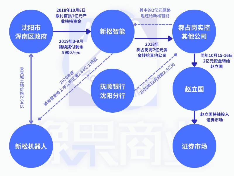 637亩产业园烂尾！上市公司高管腾挪2亿元炒股…