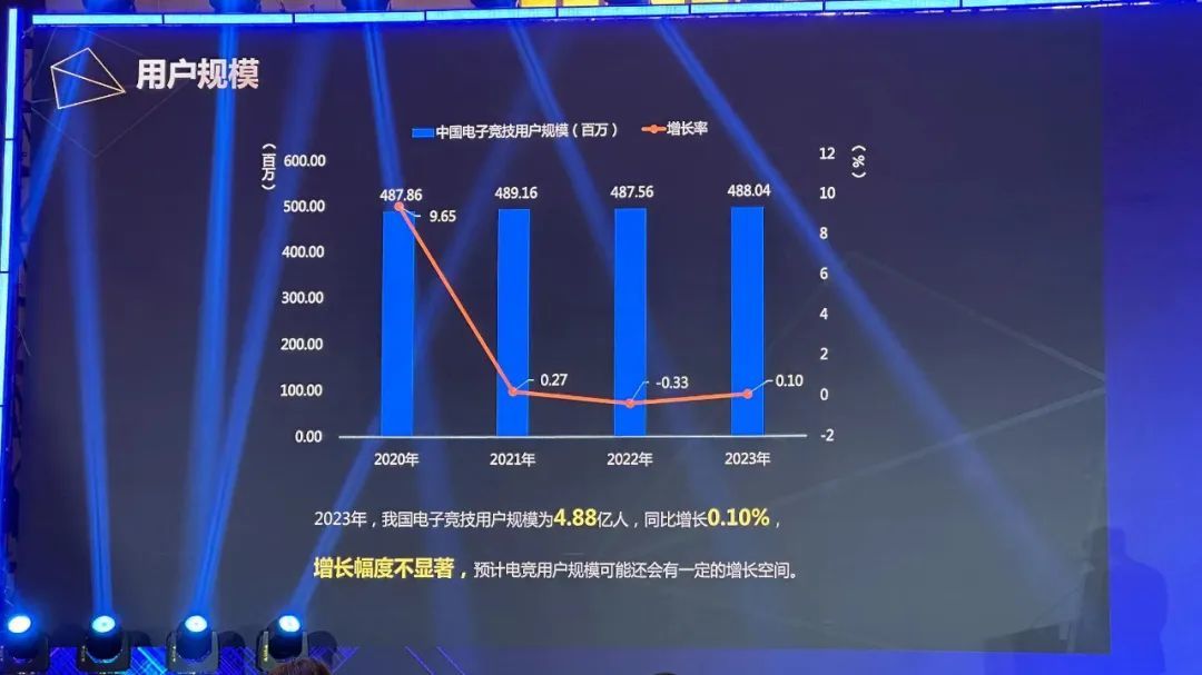 《2023中国电竞产业报告》：收入263.5亿、上海北京杭州位列办赛前三