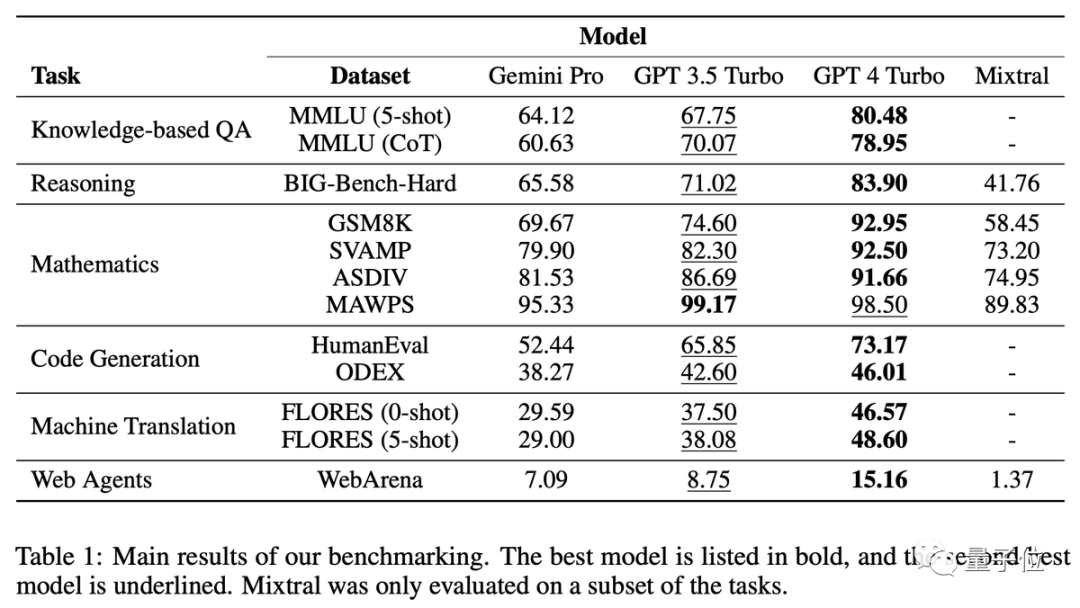 谷歌Gemini Pro实测不如GPT-3.5，CMU深入对比研究：保证公平透明可重复