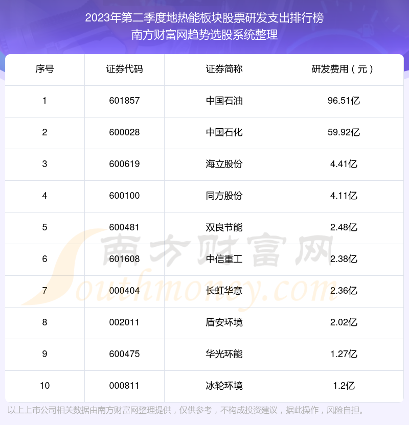 2023年第二季度地热能板块股票研发支出排行榜前十（附名单）