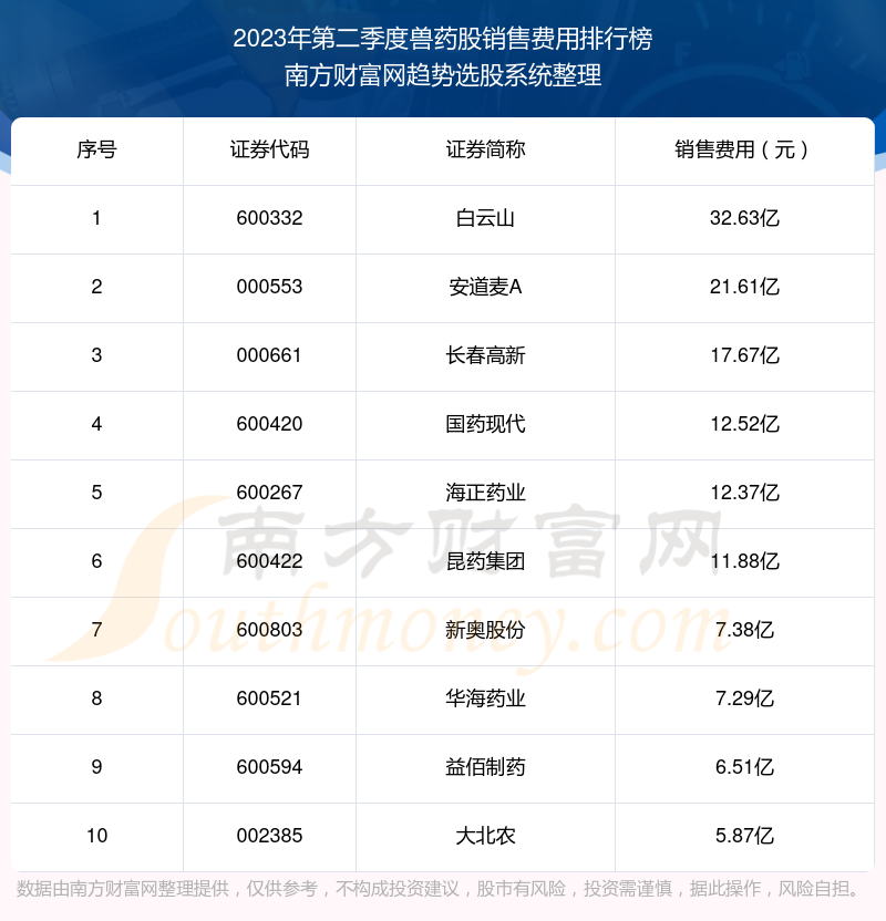 >兽药股|2023年第二季度销售费用前十榜单