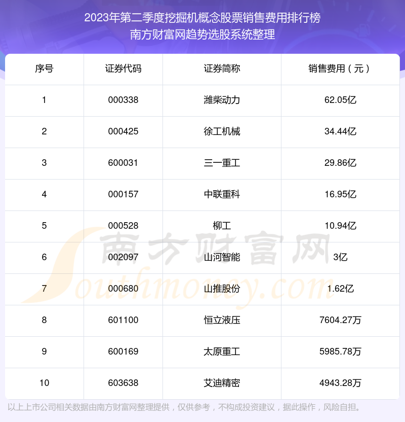 >挖掘机概念股票十大排行榜：2023年第二季度销售费用前10榜单