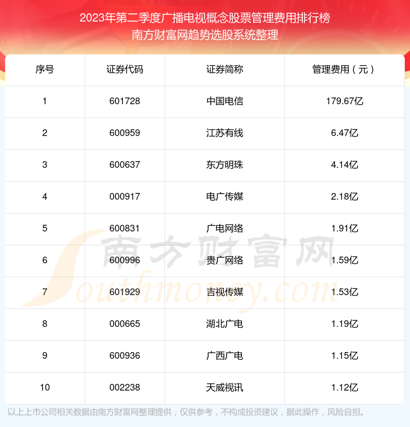 广播电视概念股票管理费用10大排名（2023年第二季度）