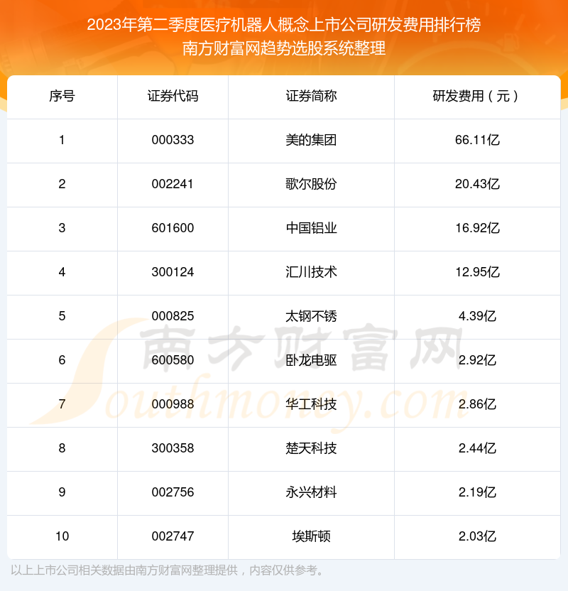 医疗机器人概念上市公司|2023年第二季度研发费用十大排名