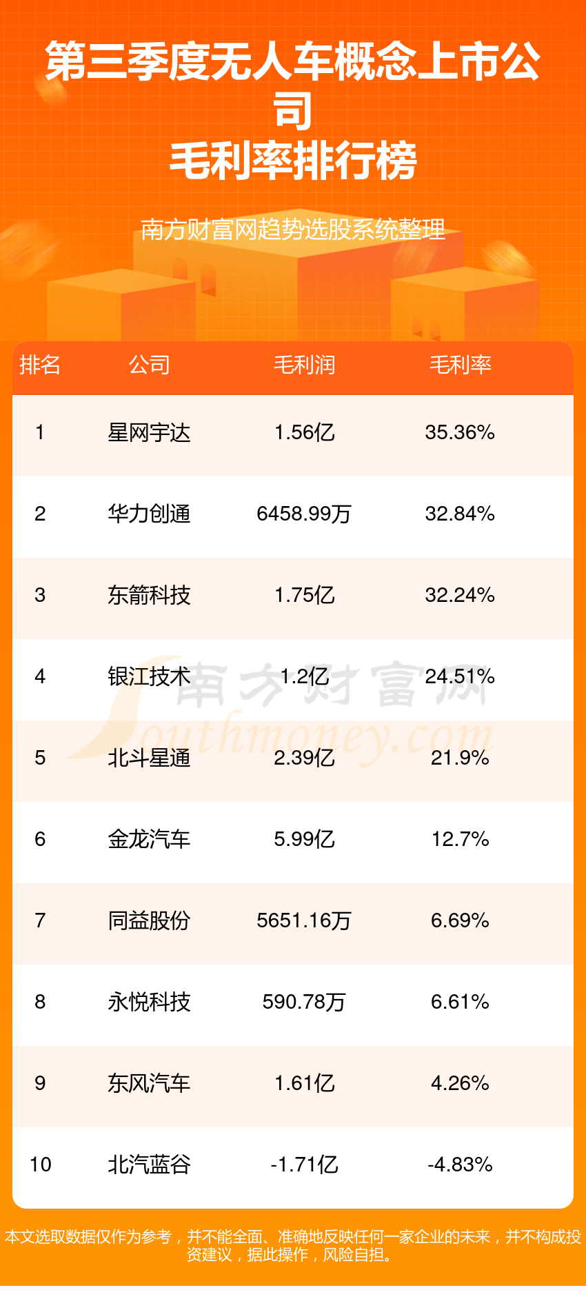 >无人车概念上市公司十强(三季度毛利率企业排行榜)