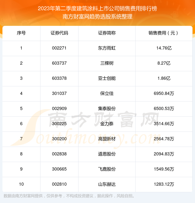 >【建筑涂料上市公司】2023年第二季度销售费用前十榜单