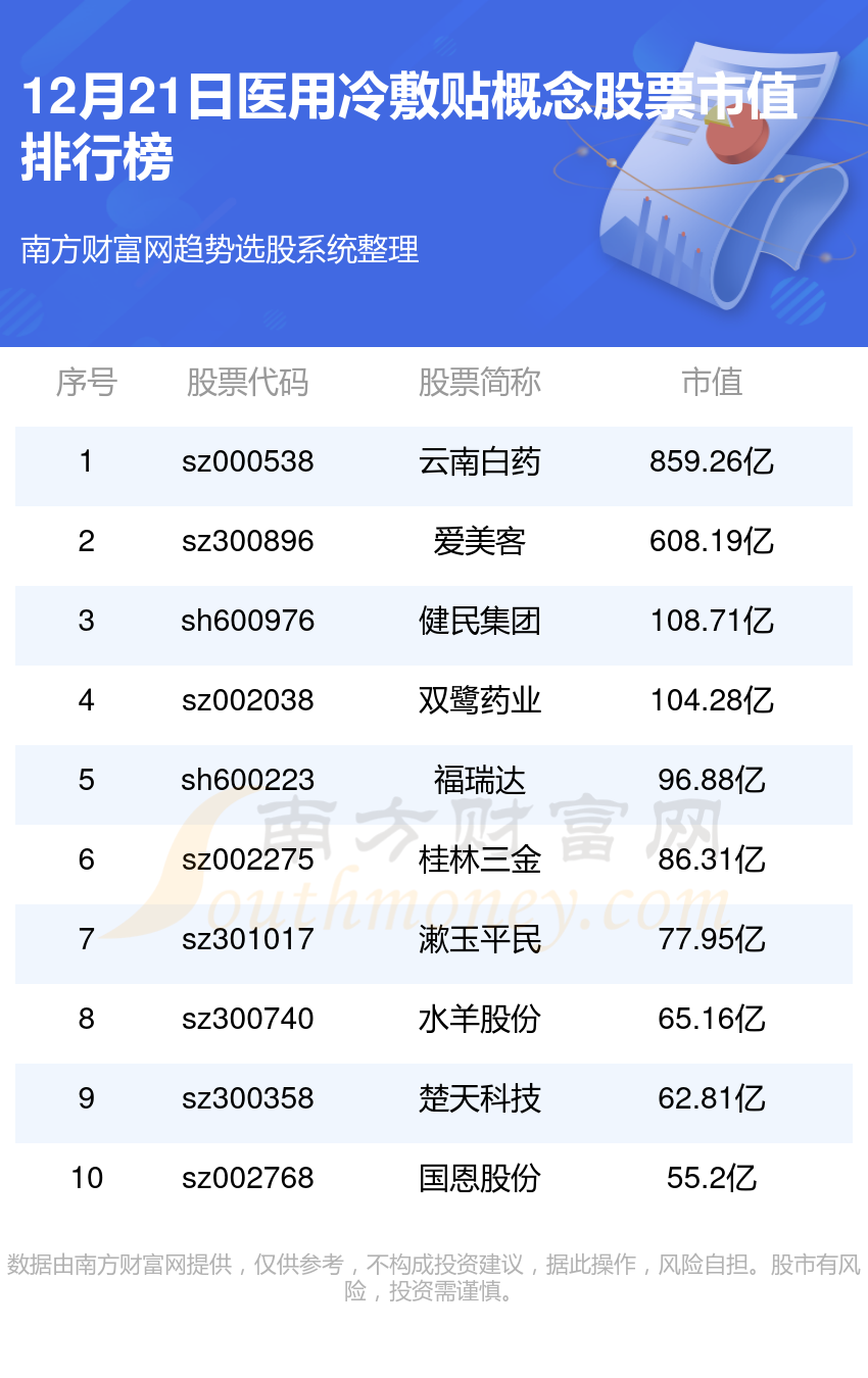 >医用冷敷贴概念股票十强(12月21日市值企业排行榜)