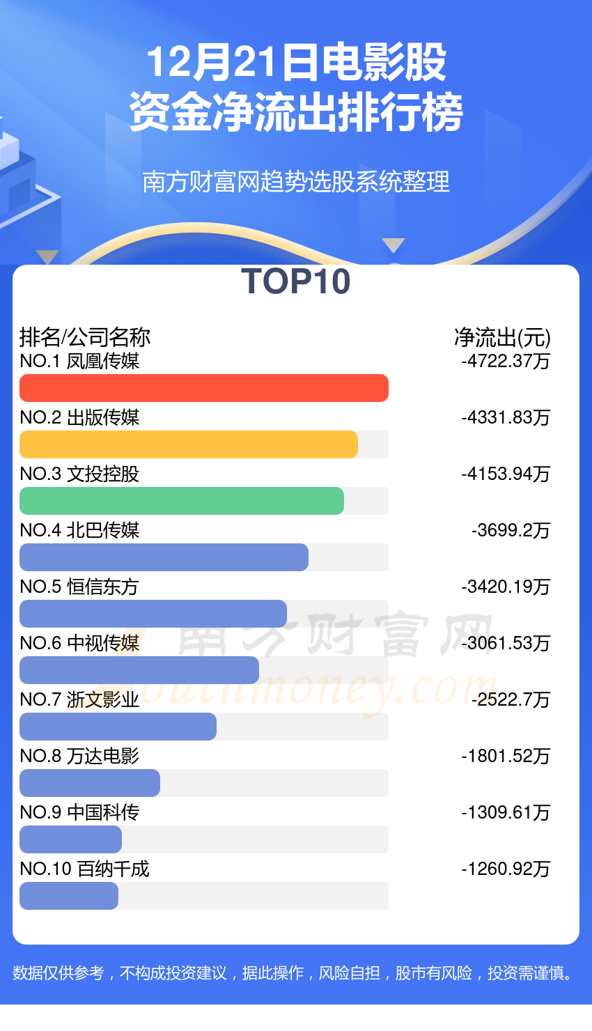 【A股资金流向】12月21日电影股资金流向排名