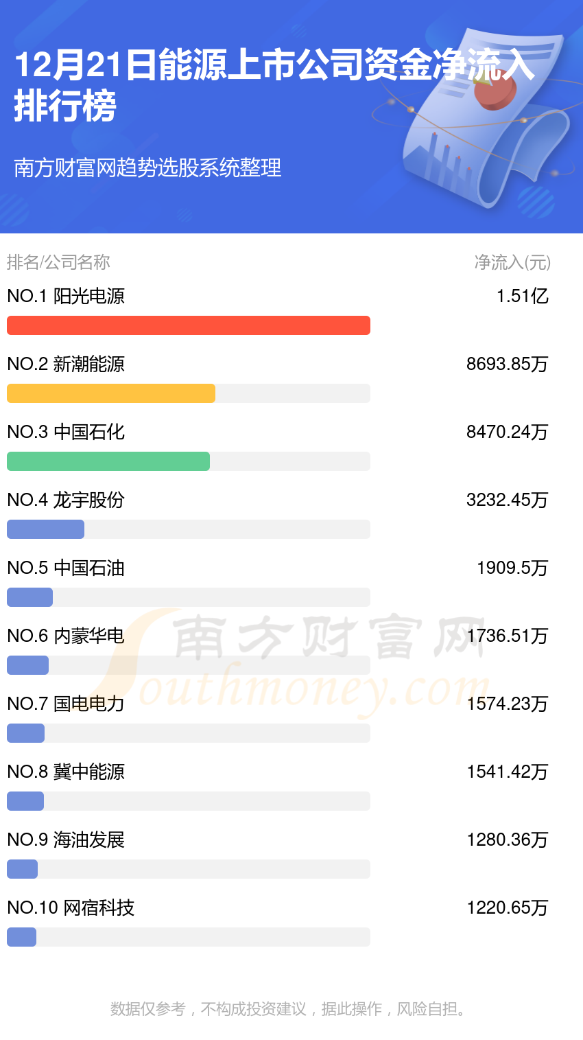 A股资金流向：12月21日能源上市公司资金流向查询