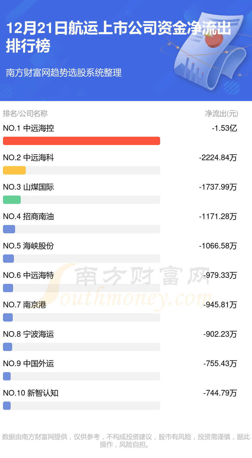 A股资金流向：12月21日航运上市公司资金流向一览