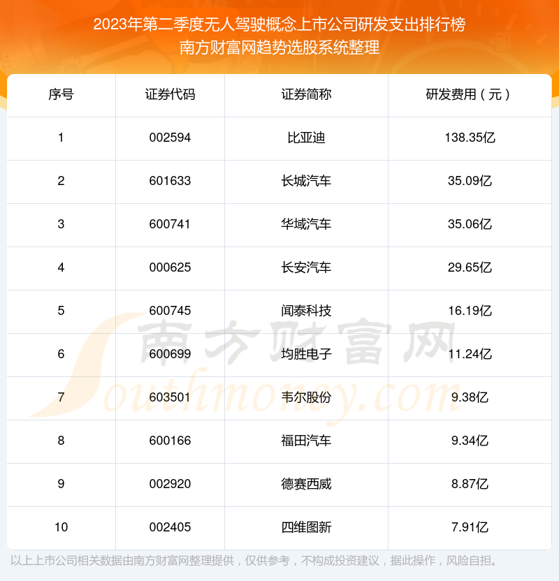 >无人驾驶概念上市公司前10强：2023年第二季度研发支出排行榜