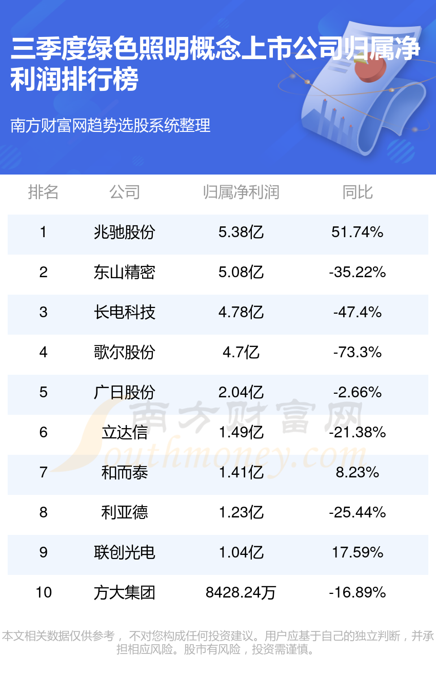 绿色照明公司哪家强_三季度概念上市公司净利润排行榜